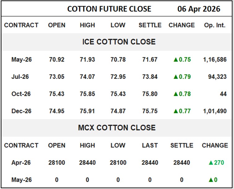 Cotton Future Close